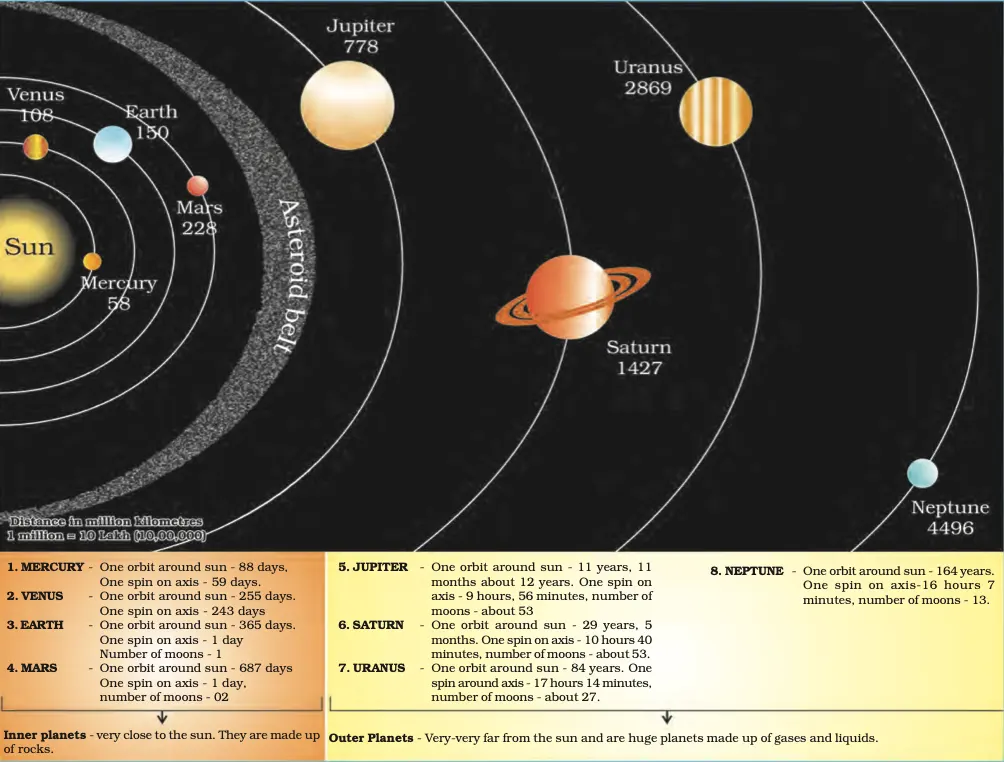 The Earth in the Solar System Class 6 Notes